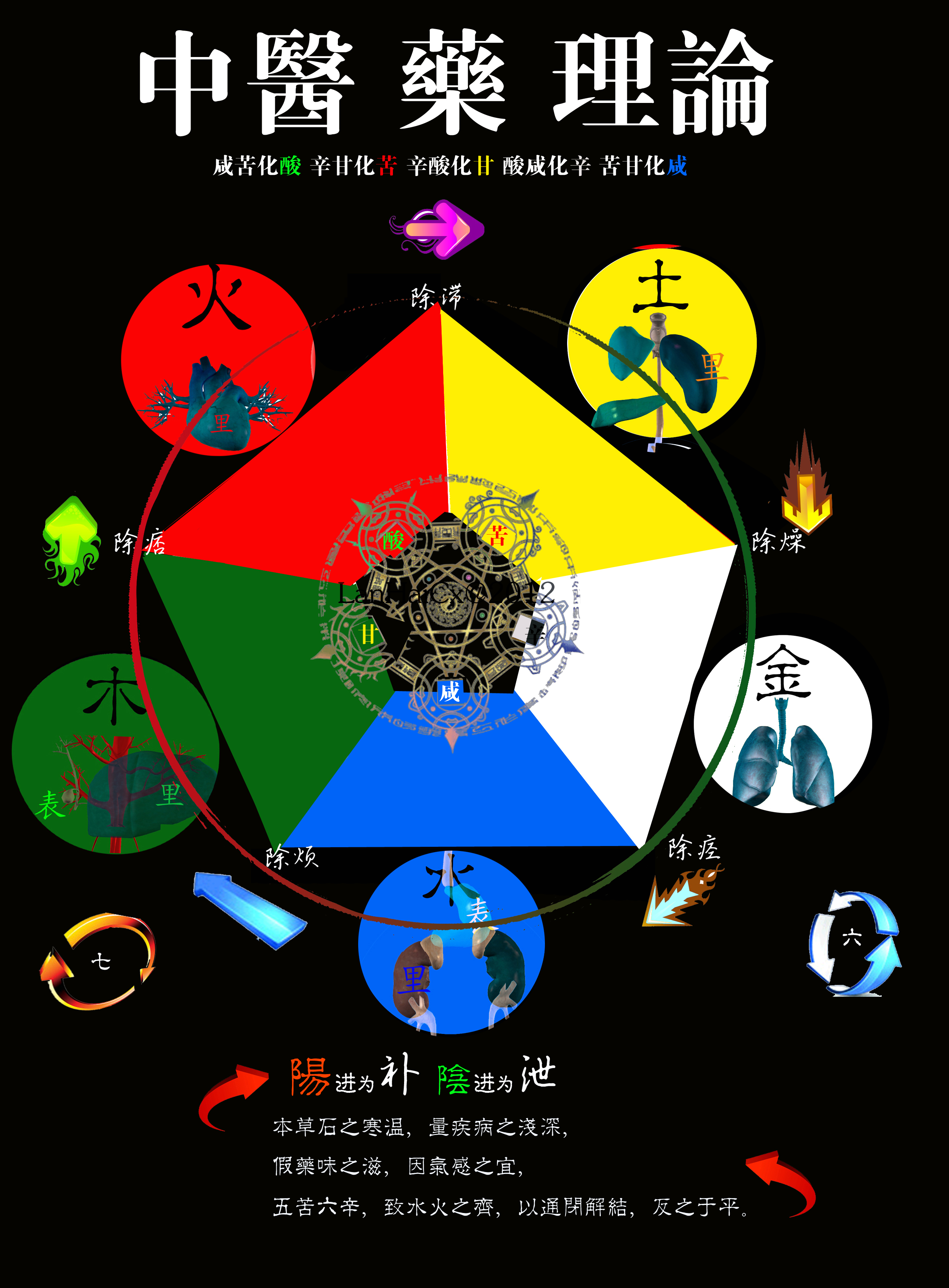 論五臟苦欲補瀉五臟補瀉用藥原則五臟五味五行辨中草藥歸經入味法恆之