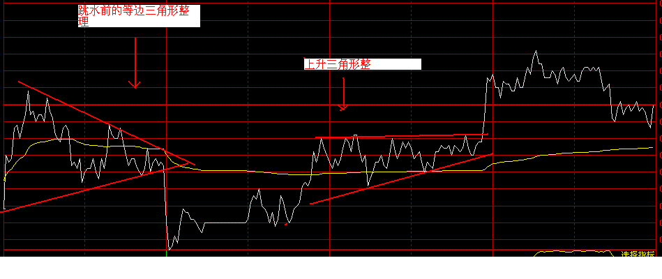 糖的跳水是可以避免的,當發現分時線在走三角形整理,就提前離場,觀察