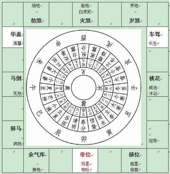 十二长生之八字解读旺运长生吉凶及其与天干的对应关系