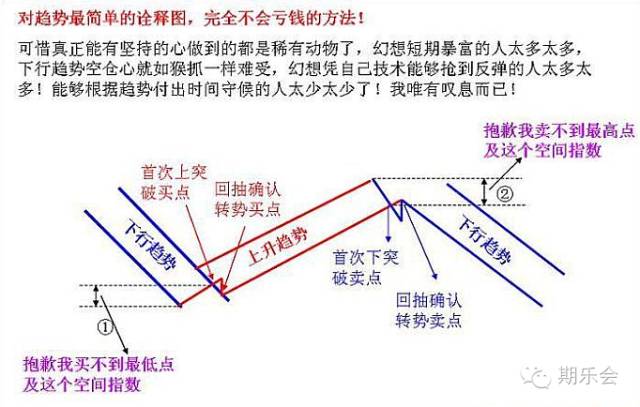 1是上升趨勢的改變,圖2是下降趨勢的改變,每個圖中的第一個是基本形態