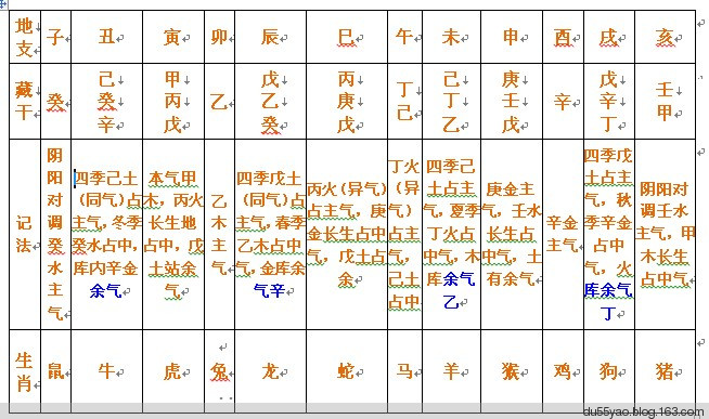 在四柱地支藏干中之天干一缆表,如藏干有三字则分主气,中气,余气