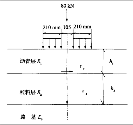 (1)使用壽命>40年a 以彈性層狀體系(三層)代表路面結構,計算分析圓形