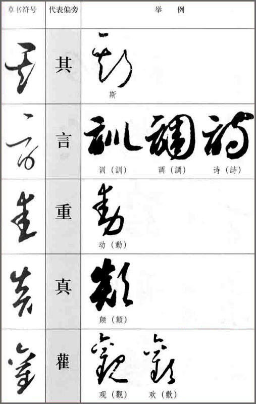 草书偏旁的简化与识别三