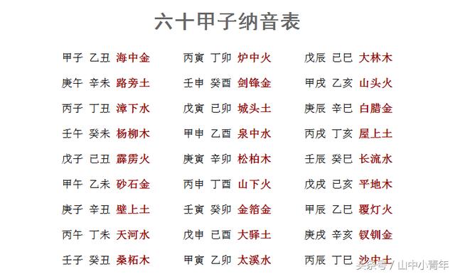 六十甲子纳音表难背,按我的方法学,两天准背会
