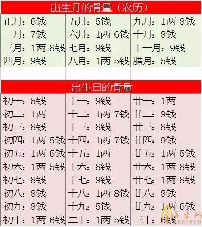 精准的秤骨算命法你是几两几钱呢快来算算吧