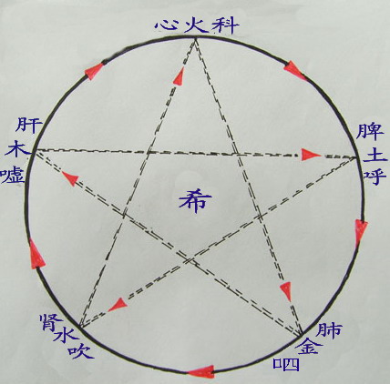 一,五行,五脏六腑与六字诀对应表胸腹部九宫穴位及穴区主治的病症及