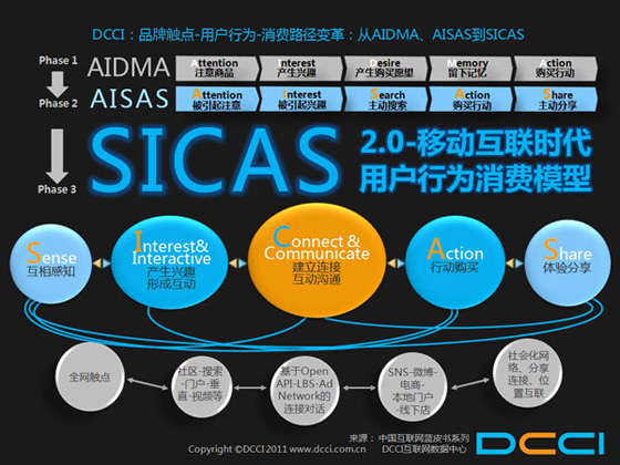 sicas模型调查问卷图片