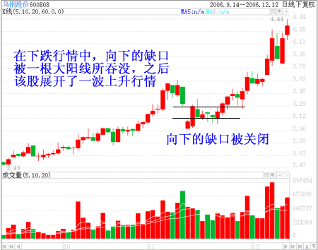 正常情况下向上出现跳空缺口,表示强烈的上涨趋势;向下