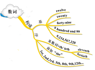 基数词序数词思维导图图片