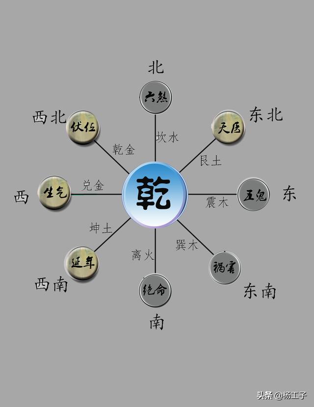 天醫方西南方(屬土):延年方西方(屬金):生氣方四吉位:3,西北宅(又稱