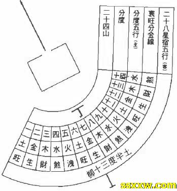 阴宅罗盘之二十八宿天星分金盘必须坐于吉度