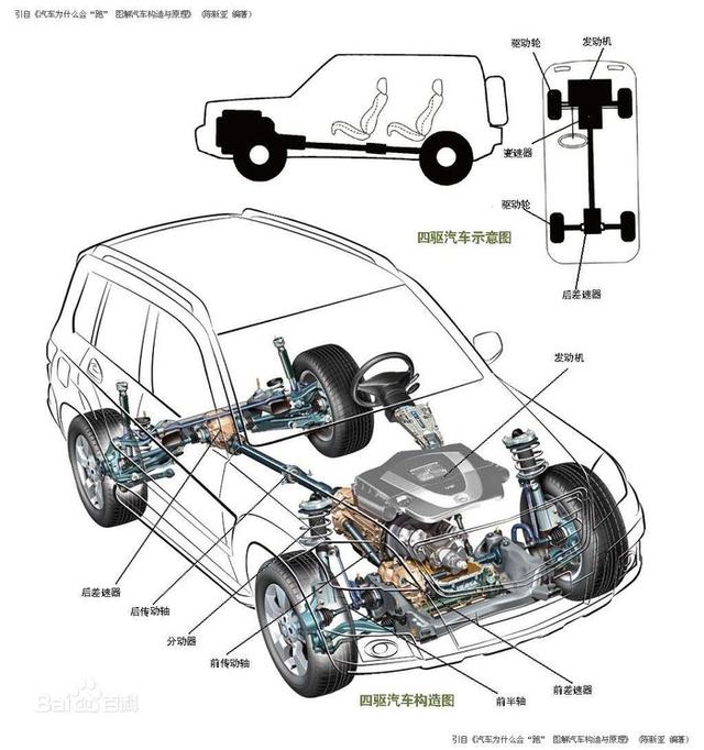 安全性均有显著提升,但动力损失大,车身重量大,油耗高,结构复杂成本高