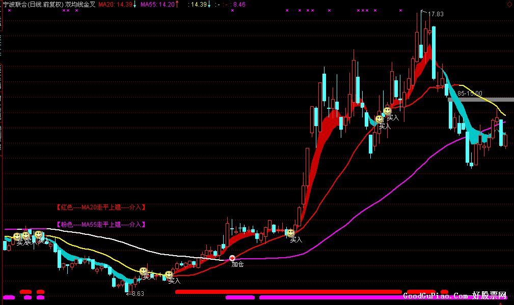 双均线金叉战法(主图指标,源码,贴图,简单说明 下载[好网角文章收藏