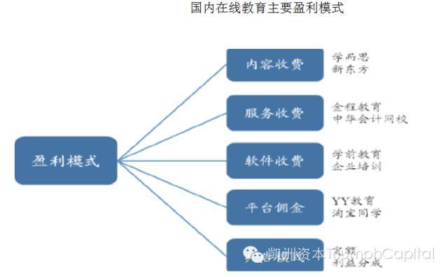 5.1 中国在线教育盈利模式