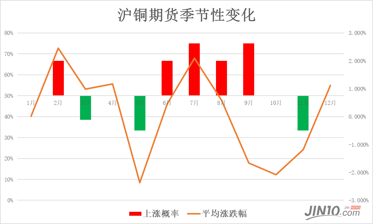 圖3 自2007年來滬銅期貨月份上漲概率及平均漲跌幅對於滬銅期貨而言