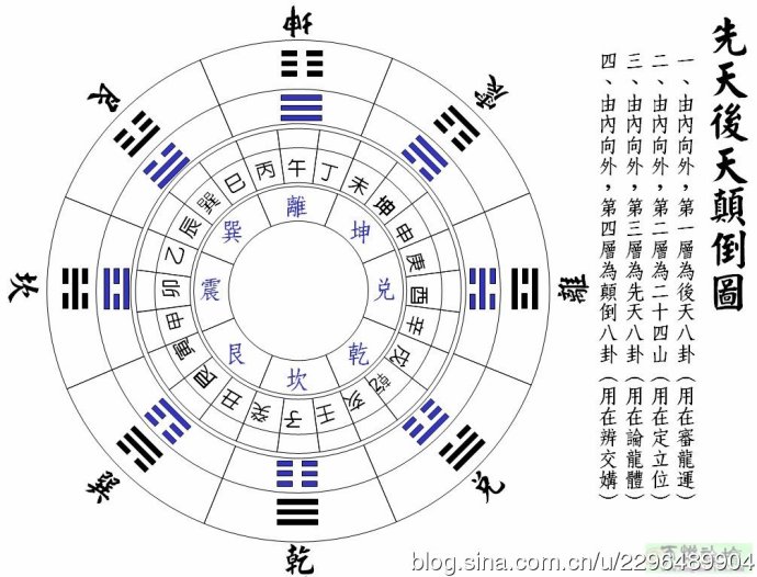 先天后天八卦顛倒圖--圖示父母交媾(雌雄要交媾)