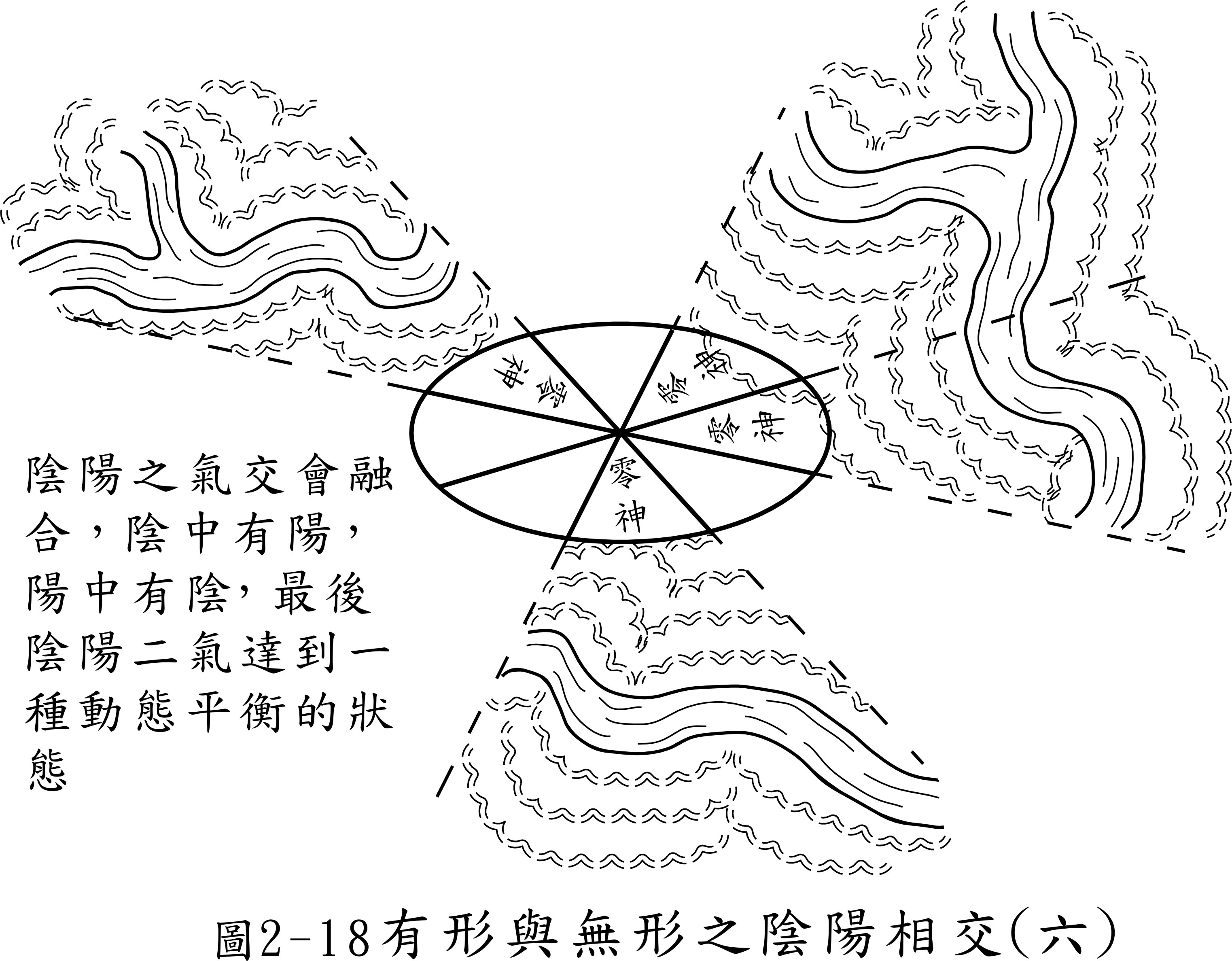 先天后天八卦顛倒圖圖示父母交媾雌雄要交媾