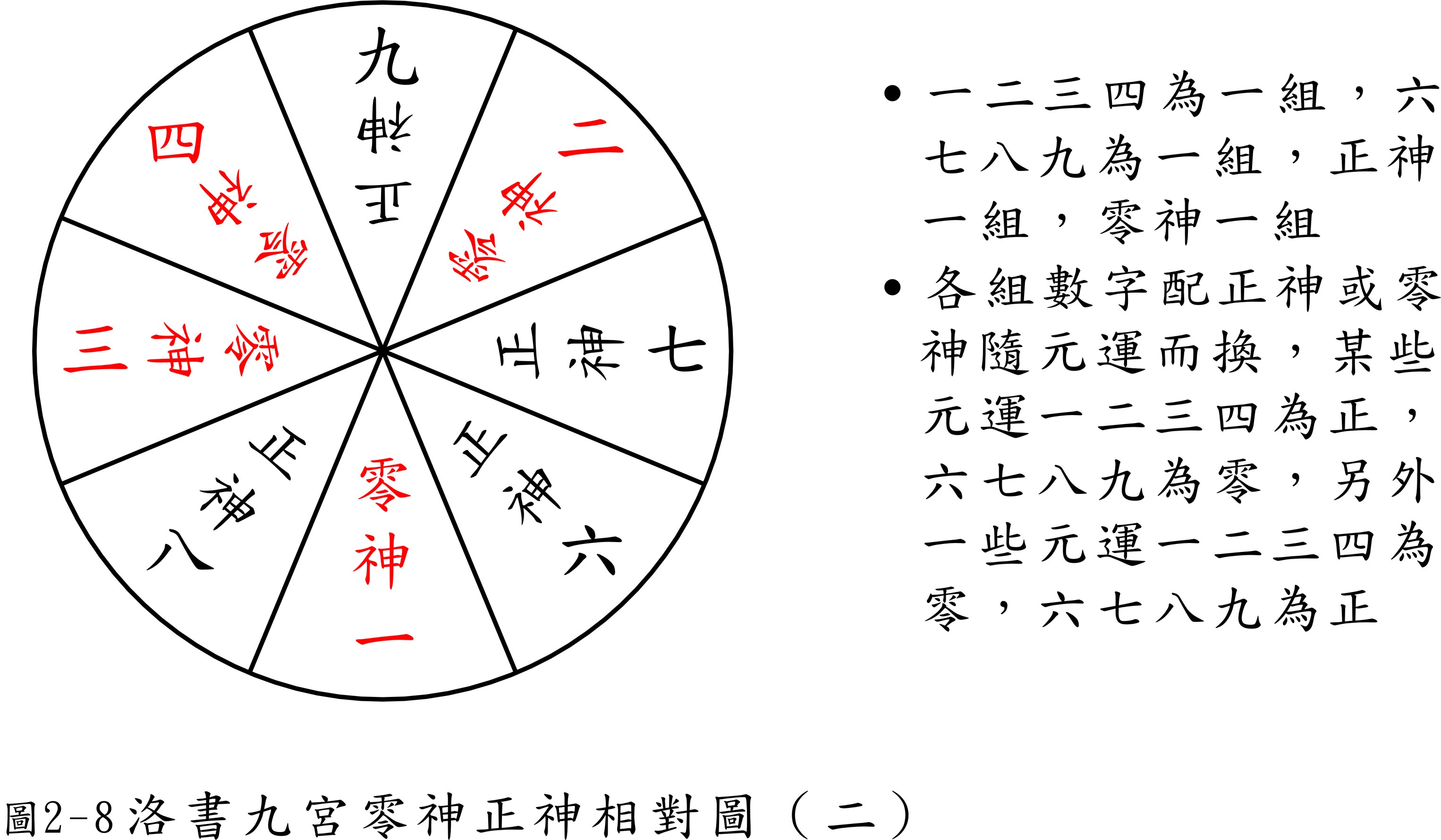 "正神,可视为一股"阳气"零神,可视为一股"阴气.