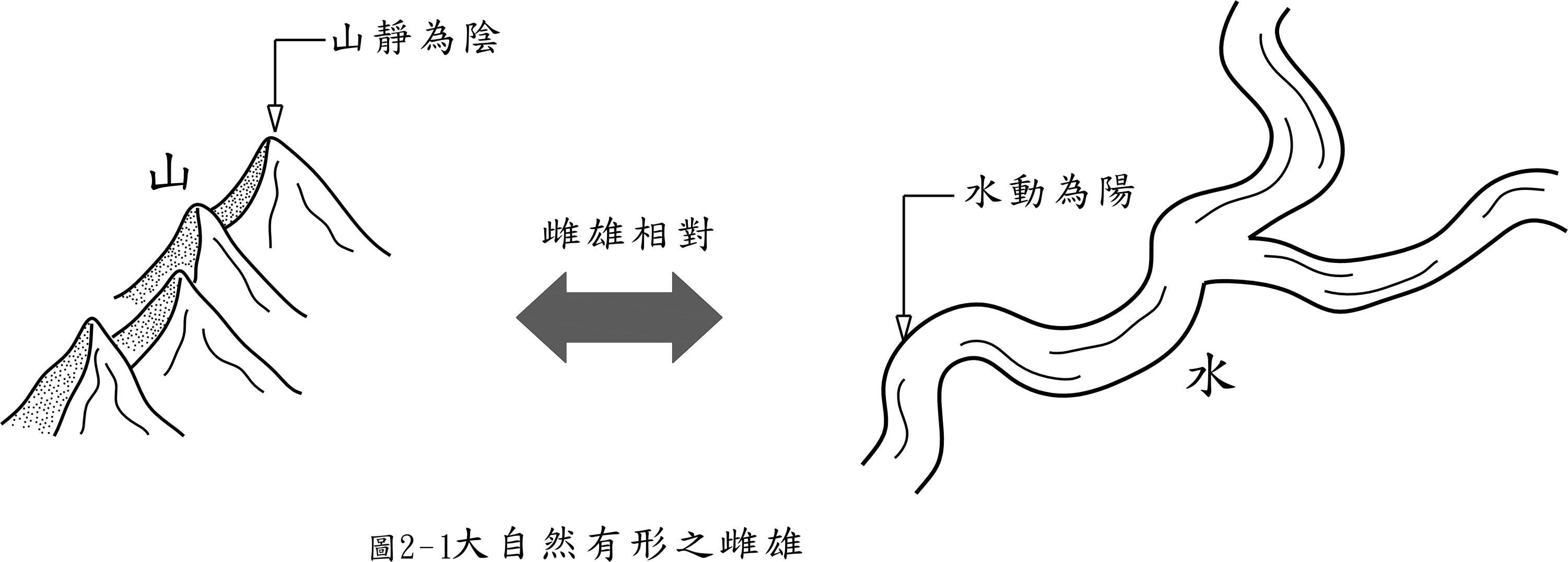 先天后天八卦顛倒圖--圖示父母交媾(雌雄要交媾)