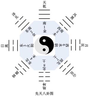 16,先天八卦與後天八卦各自有什麼用途?★★★★★[好網角文章收藏]