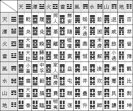 按先天六十四卦次序排出的卦象 它是根據先天八卦圖,卦代表的數字