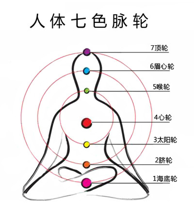 三脉七轮图颜色图片