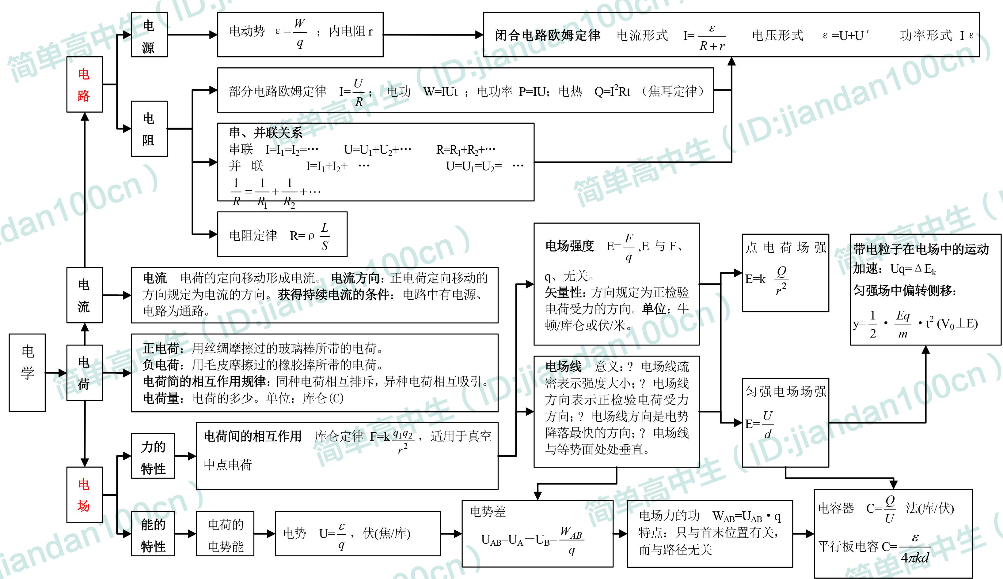 光學知識結構體系(內容較多,請放大查看)原子物理學知識結構體系(內容