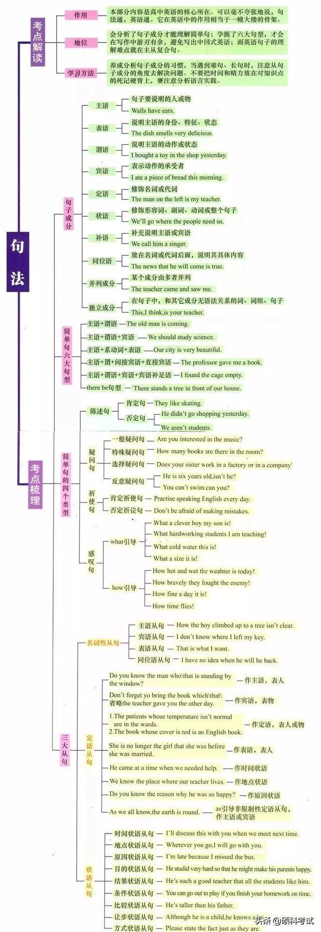 初中英語思維導圖梳理1天學完3年內容家長含淚英語有救了