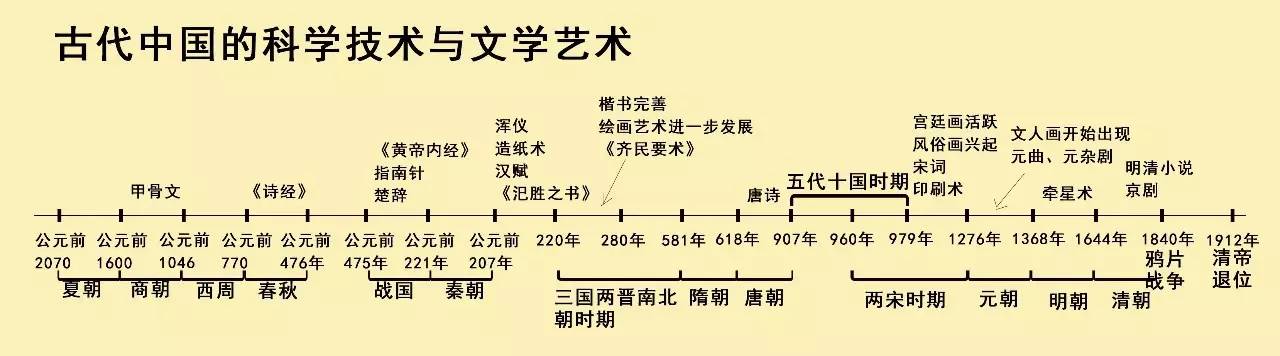 清晰版「历史时间轴」来了,中外历史大事件一目了然!