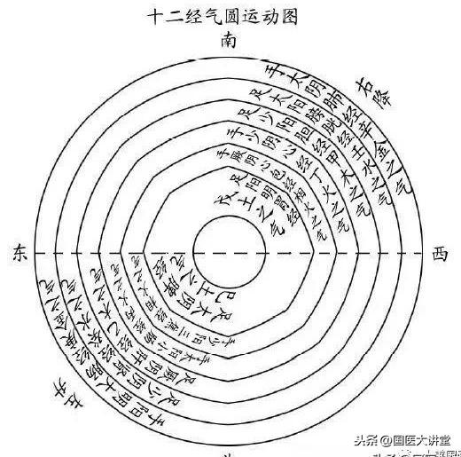 黃帝內經三陰三陽圖解