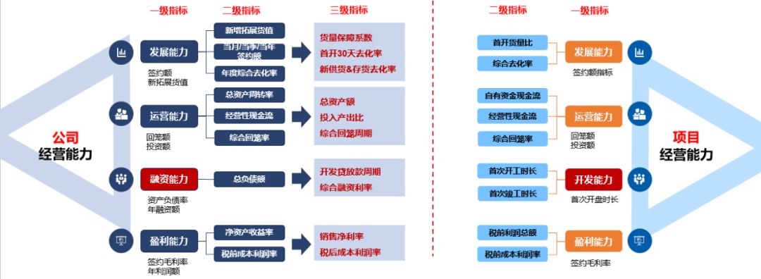 根據各層級的關注重點及目標責任書,項目成功標尺等維度,提取經營指標