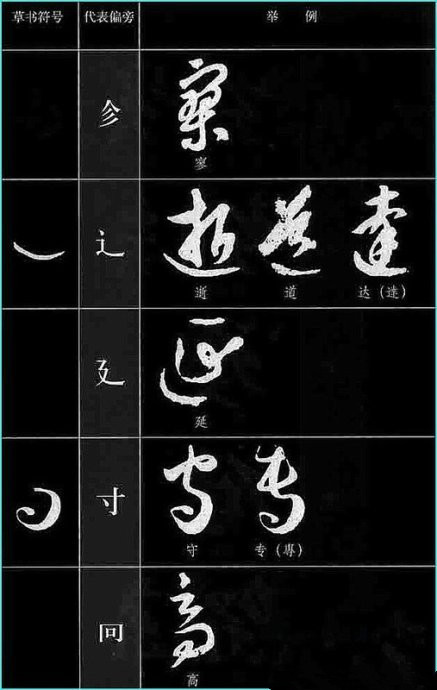 與原字在結構上也相差很遠,導致在草書識字,寫法上多了一道障礙,學習