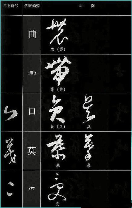 與原字在結構上也相差很遠,導致在草書識字,寫法上多了一道障礙,學習