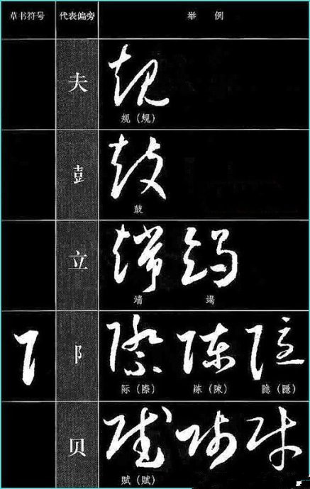 與原字在結構上也相差很遠,導致在草書識字,寫法上多了一道障礙,學習