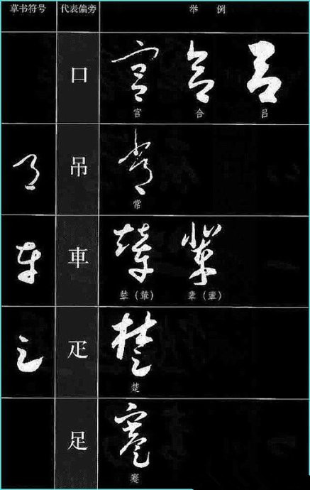 與原字在結構上也相差很遠,導致在草書識字,寫法上多了一道障礙,學習