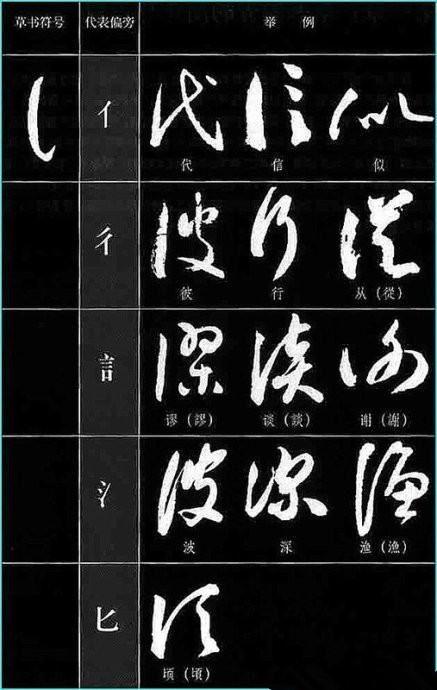 與原字在結構上也相差很遠,導致在草書識字,寫法上多了一道障礙,學習