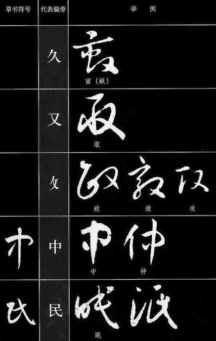 與原字在結構上也相差很遠,導致在草書識字,寫法上多了一道障礙,學習