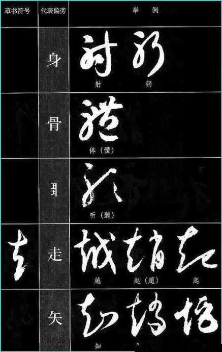 與原字在結構上也相差很遠,導致在草書識字,寫法上多了一道障礙,學習