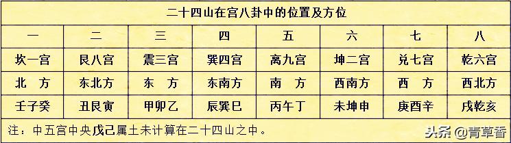 屬性圖五行山形圖九星山形圖方位圖羅經圖二十四山圖八方二十四山八卦