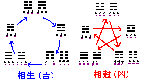 諸葛亮按照九宮八卦方位和五行生剋原理布成的作戰陣圖