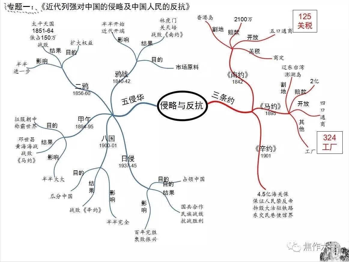 2019年中考歷史思維導圖