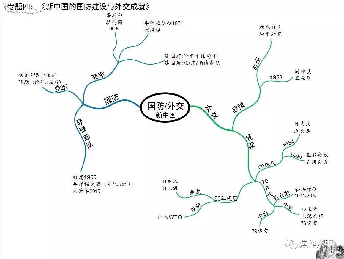 20,共產主義運動的發展19,世界一體化進程18,世界格局的演變17,兩次