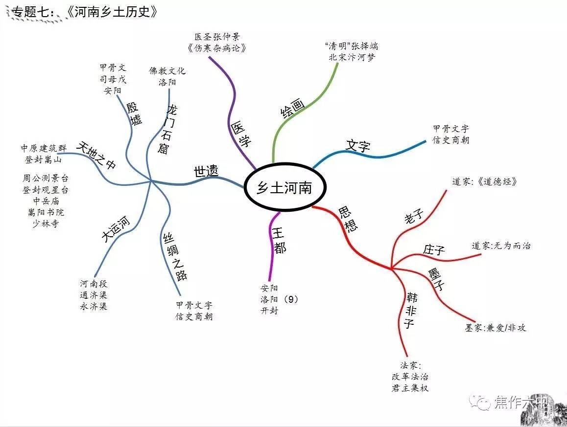 2019年中考歷史思維導圖