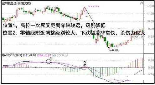 上图位置1,零轴线上一次死叉;位置2,零轴线产生的死叉.