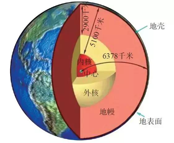 关于地球,这篇文章比较全面,系统