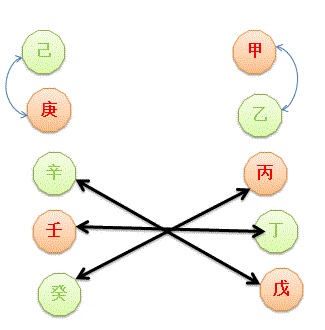 十天學習奇門遁甲:再次學習天干地支(5)