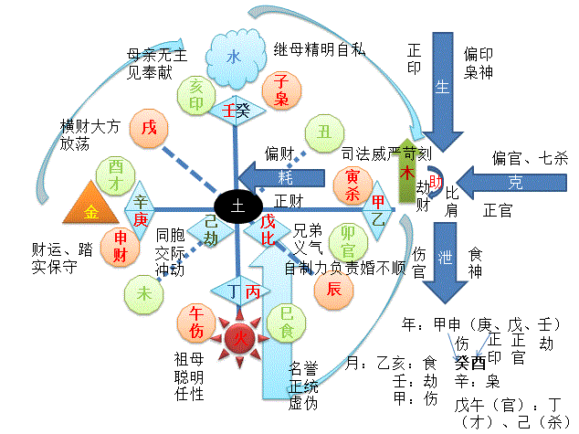 十神干与干的五行生克关系,其实就是八字或者四柱里的十神.