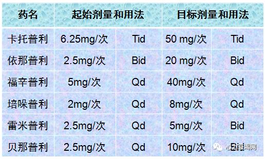 慢性收缩性心衰时常用acei的剂量③控制好血糖,尿酸等肾功能恶化因素