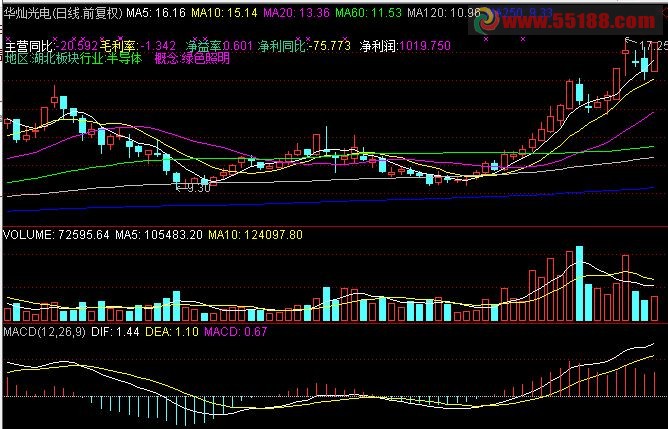 缩量阴线回调选股公式