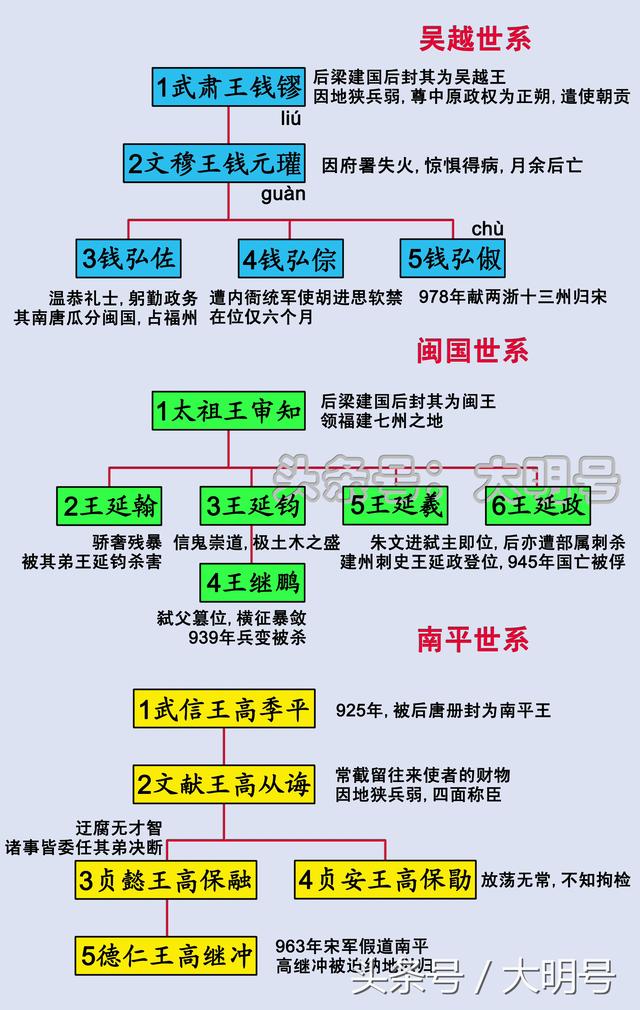 五代十国君主世系图53年间五代共更换了八姓十四君